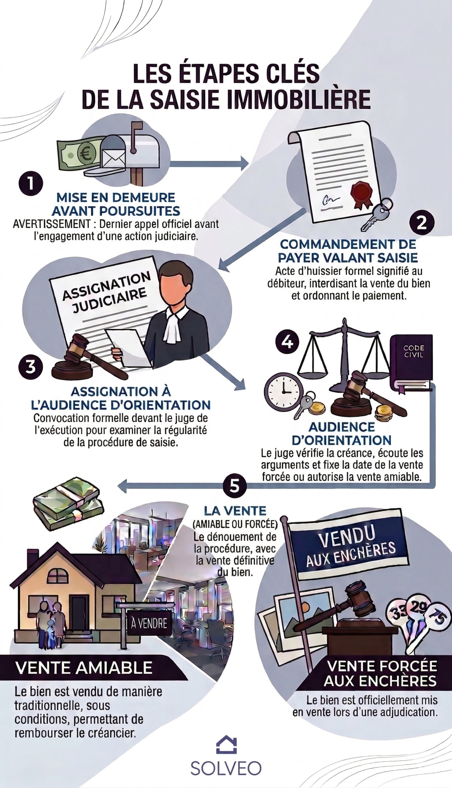 Les étapes clés de la saisie immobilière