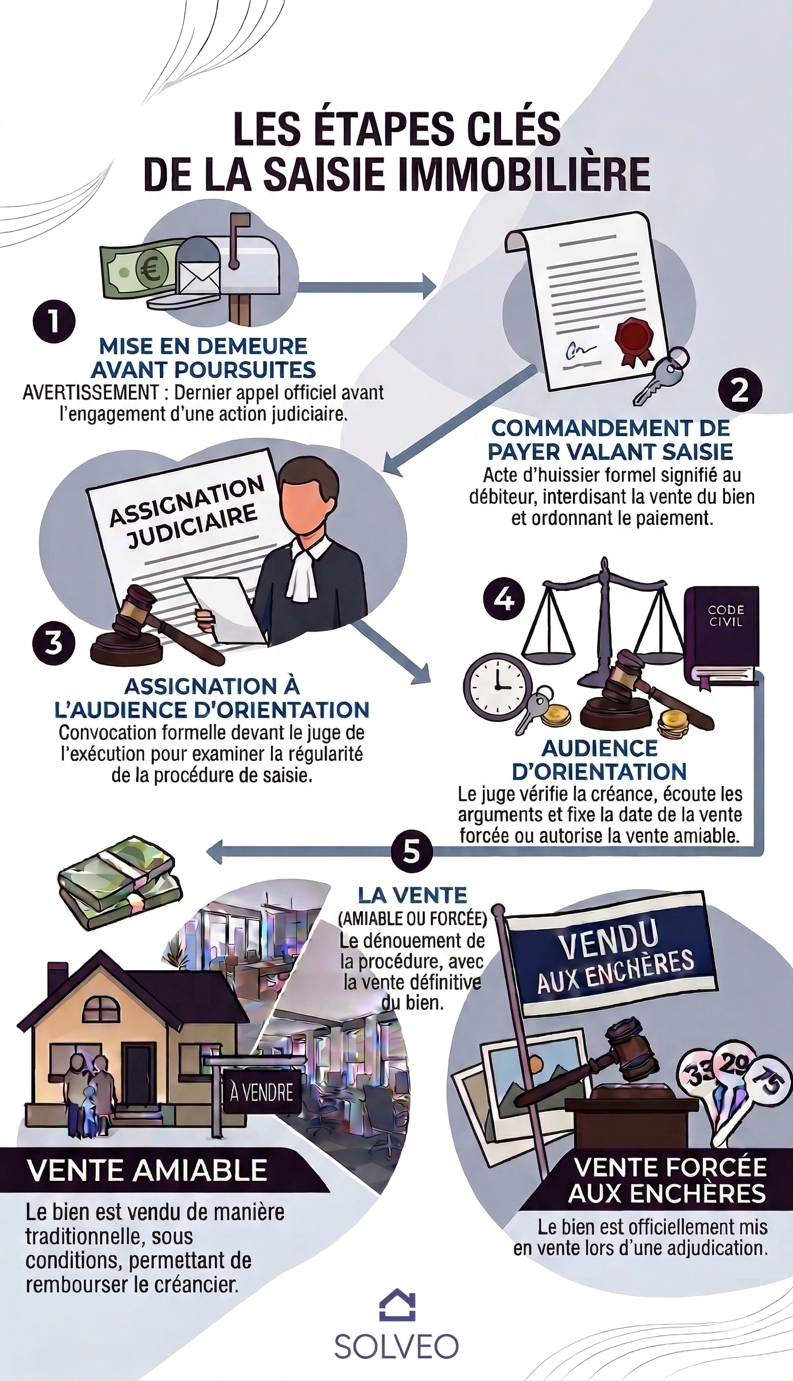 Les étapes clés d'une saisie immobilière