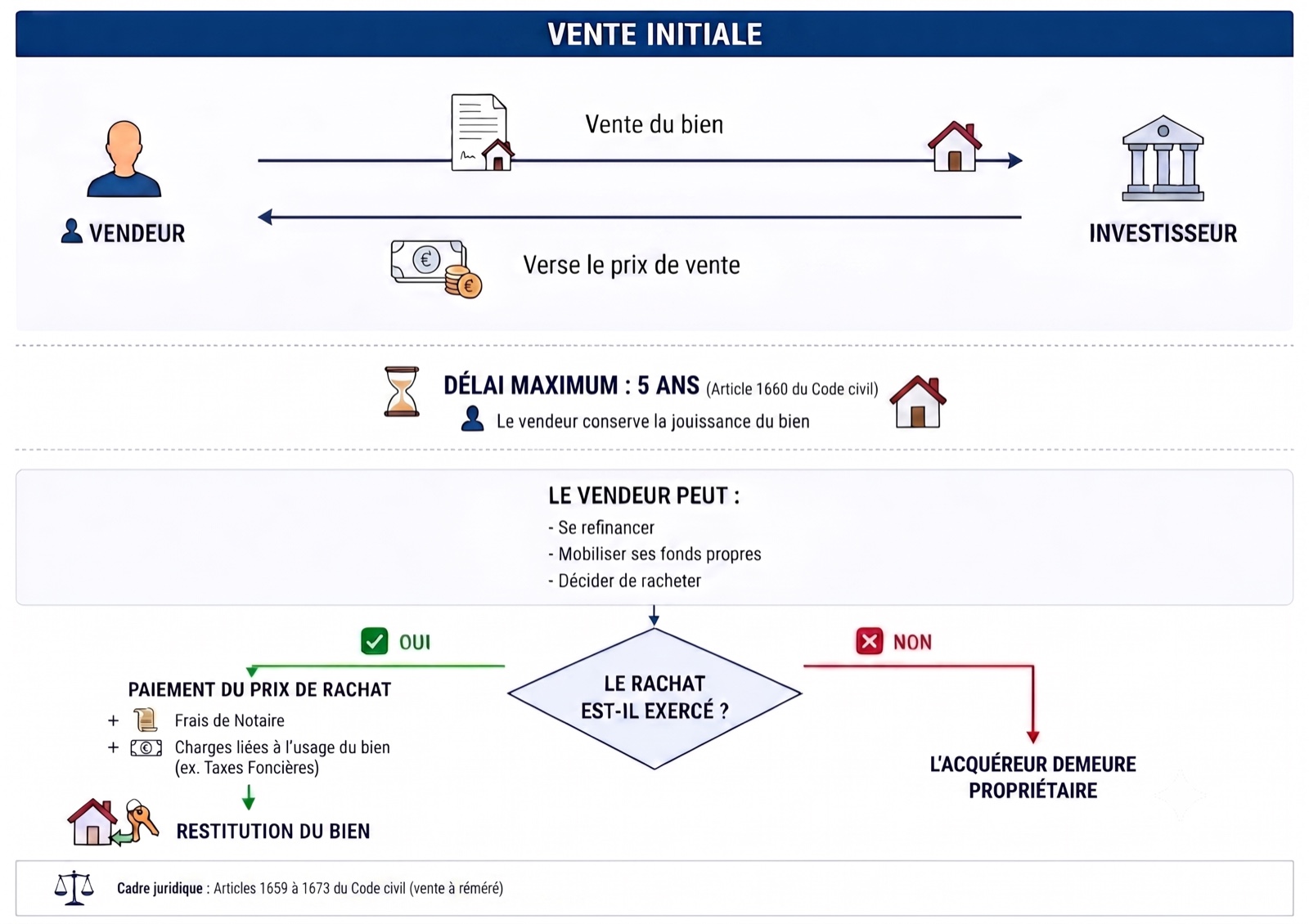 Schéma expliquant le déroulement de la vente initiale et de la faculté de rachat dans une vente à réméré